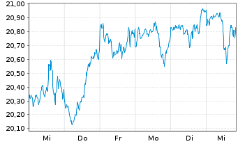 Chart Xtr.(IE)-MSCI World ESG Scre. - 1 semaine