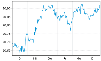Chart Xtr.(IE)-MSCI World ESG Scre. - 1 Week