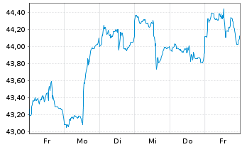 Chart Xtr.(IE)-MSCI USA Energy - 1 Woche