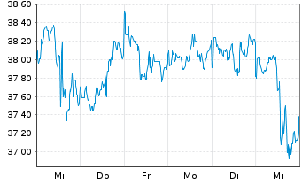 Chart Xtr.(IE)-MSCI USA Energy - 1 Woche