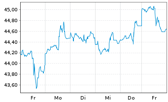 Chart Xtr.(IE)-MSCI USA Energy - 1 Week