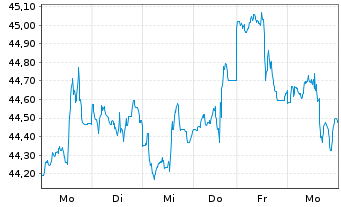 Chart Xtr.(IE)-MSCI USA Energy - 1 Week