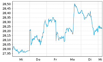 Chart Xtr.(IE)-MSCI USA Financials - 1 Week