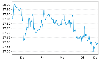 Chart Xtr.(IE)-MSCI USA Financials - 1 Woche