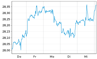 Chart Xtr.(IE)-MSCI USA Financials - 1 Woche