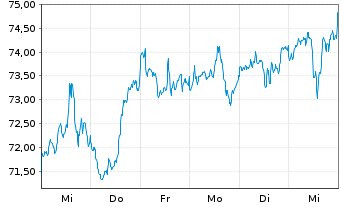 Chart Xtrackers MSCI USA Ind.UC.ETF - 1 Woche