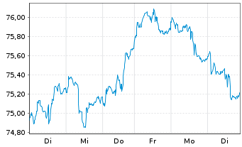 Chart Xtrackers MSCI USA Ind.UC.ETF - 1 Week