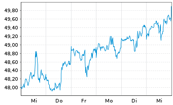 Chart Xtr.(IE)-MSCI USA Health Care - 1 Woche