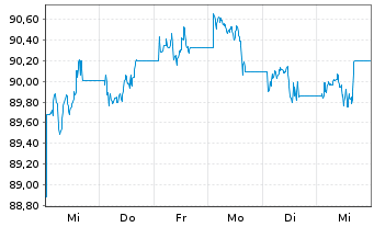 Chart iShs DL Co.Bd In.Ra.Hgd U.ETF - 1 Week