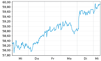 Chart iShs IV-MSCI EMU M.Cap UCI.ETF - 1 Woche