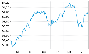 Chart iShs IV-MSCI EMU M.Cap UCI.ETF - 1 Woche