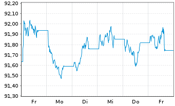 Chart iShsIV-DL Sh.Dur.Corp Bd U.ETF - 1 semaine