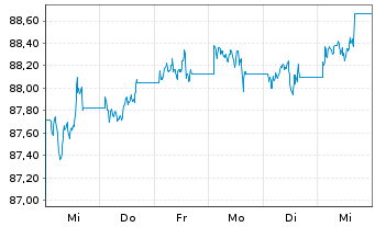 Chart iShsIV-DL Sh.Dur.Corp Bd U.ETF - 1 semaine