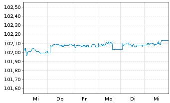 Chart iShsIV-EO Ultrashort Bd U.ETF - 1 Week