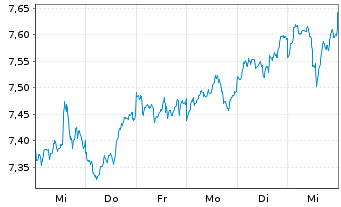 Chart iShsVI-Inc. and Div. UCITS ETF - 1 Woche