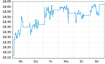 Chart I.M.III-I.US H.Yld Fa.Ang.UETF - 1 Woche