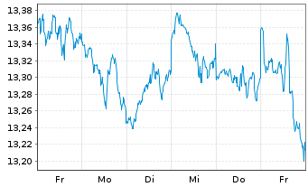 Chart iShsIV-Edge MSCI USA Q.F.U.ETF - 1 Week