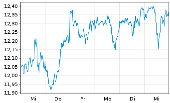 Chart iShsIV-Edge MSCI USA Q.F.U.ETF - 1 Week