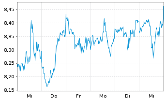 Chart iShsIV-Edge MSCI USA V.F.U.ETF - 1 semaine