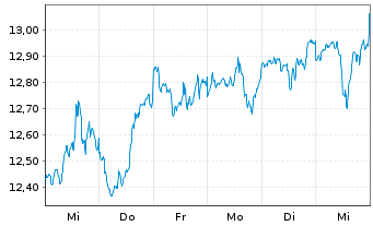 Chart iShsIV-Edge MSCI USA M.F.U.ETF - 1 semaine