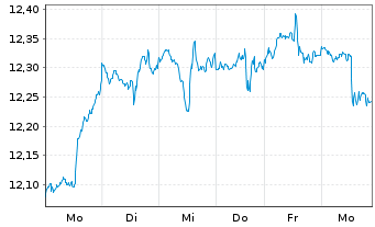 Chart iShsIV-Edge MSCI USA M.F.U.ETF - 1 Week