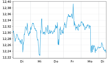 Chart iShsIV-Edge MSCI USA M.F.U.ETF - 1 semaine