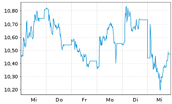 Chart Bank of Ireland Group PLC - 1 semaine