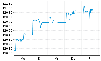 Chart PIF-US Sh.T.Hgh Yld Corp.Bd UE Acc.Shs EUR Hgd - 1 Woche
