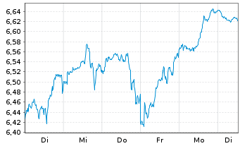 Chart UBS(Irl)ETF-UBS C.S&P500 U.ETF Reg.Shs hCHF acc oN - 1 Woche