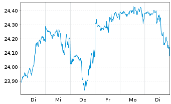 Chart UBS(Irl)ETF - S&P 500 U.ETF - 1 Woche