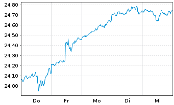 Chart UBS(Irl)ETF - S&P 500 U.ETF - 1 semaine