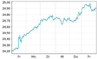 Chart UBS(Irl)ETF - S&P 500 U.ETF - 1 Week