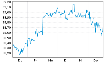 Chart UBS(Irl)ETF-UBS C.S&P500 U.ETF Reg.Shs hGBP dis oN - 1 Woche