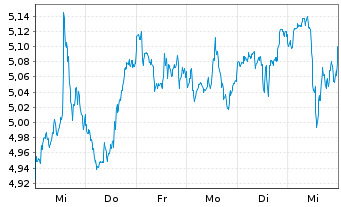 Chart iShsV-S&P U.S. Banks UCITS ETF - 1 semaine