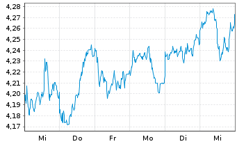 Chart iShsII-Core MSCI EM IMI U.ETF - 1 Week