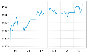 Chart Xtr.(IE)-USD ESG EM Bd Q.We.UE - 1 semaine