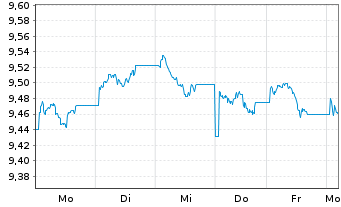 Chart Xtr.(IE)-USD ESG EM Bd Q.We.UE - 1 Woche