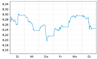 Chart Xtr.(IE)-USD ESG EM Bd Q.We.UE - 1 Woche