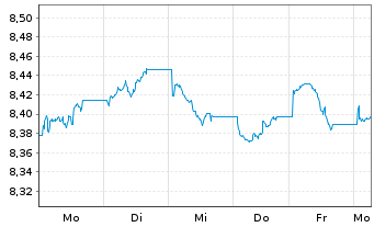 Chart Xtr.(IE)-USD ESG EM Bd Q.We.UE - 1 Week