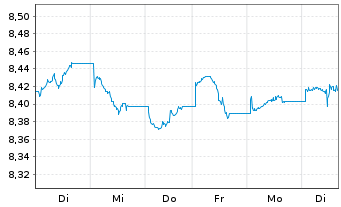 Chart Xtr.(IE)-USD ESG EM Bd Q.We.UE - 1 semaine