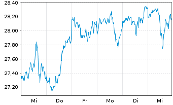 Chart UBS(Irl)ETF-MSCI USA U.ETF - 1 Week