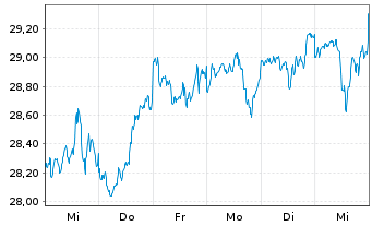 Chart UBS(Irl)ETF-MSCI WORLD U.ETF - 1 Woche