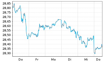 Chart UBS(Irl)ETF-MSCI WORLD U.ETF - 1 Week