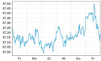 Chart UBS(Irl)ETF-M.USA hd t.EO U.E. - 1 Week