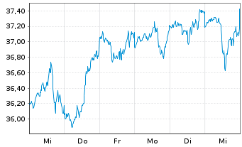 Chart UBS(Irl)ETF-M.USA hd t.EO U.E. - 1 Week