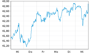 Chart UBS(Irl)ETF-M.USA hd t.EO U.E. - 1 Woche