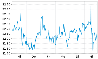 Chart First T.Gl.Fds-US Eq.Inc.U.ETF USD - 1 semaine