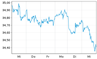 Chart First T.Gl.Fds-US Eq.Inc.U.ETF USD - 1 Week