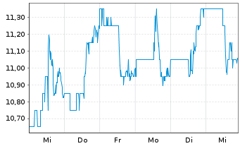 Chart Adient PLC - 1 Week