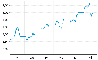 Chart iShsIV-DL Treas.Bd 20+yr U.ETF - 1 Woche